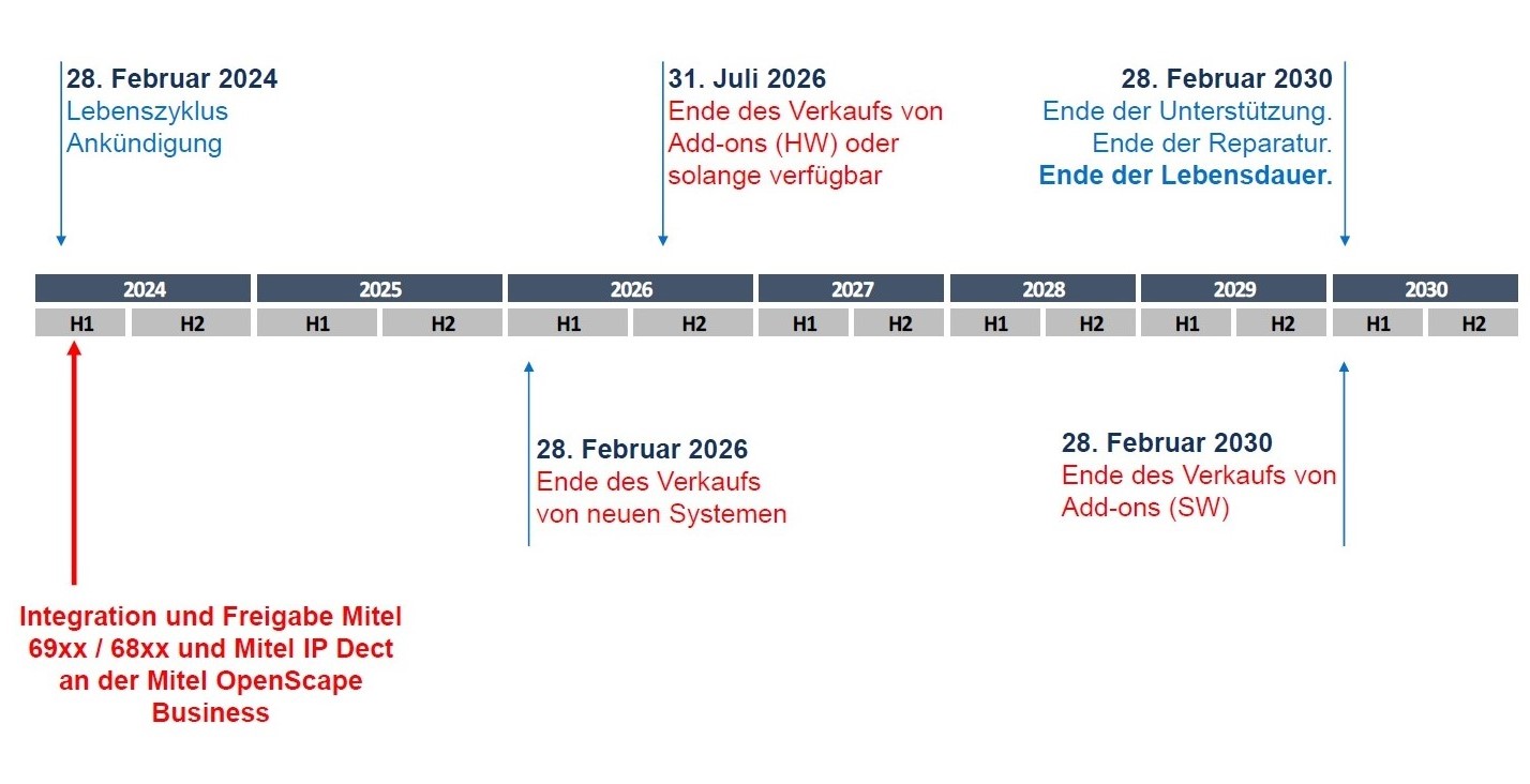 Mitel Life Cycle